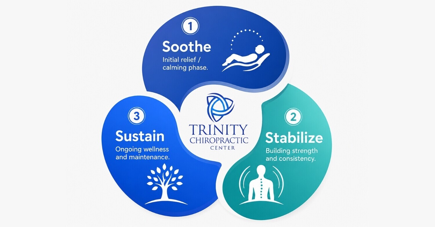 Trinity Chiropractic Center's three phases of care: Soothe, Stabilize, and Sustain